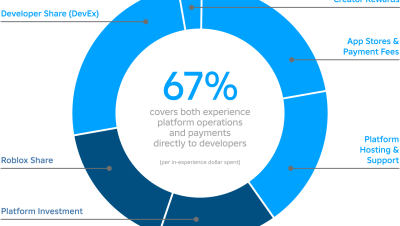 formas de monetizar tus creaciones en roblox